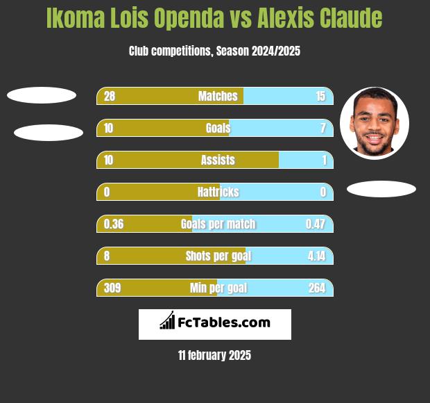 Ikoma Lois Openda vs Alexis Claude h2h player stats