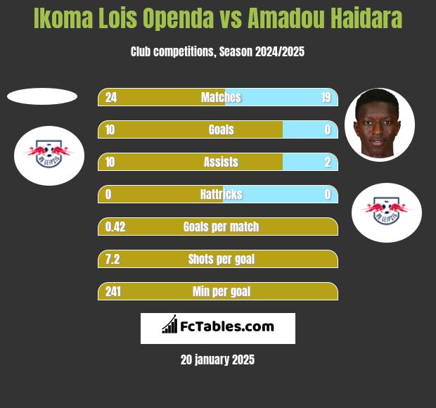 Ikoma Lois Openda vs Amadou Haidara h2h player stats