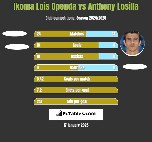 Ikoma Lois Openda vs Anthony Losilla h2h player stats