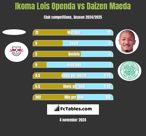 Ikoma Lois Openda vs Daizen Maeda h2h player stats