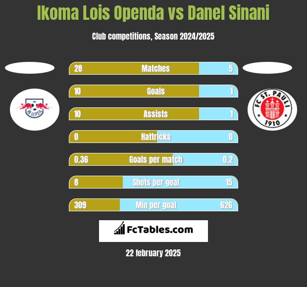 Ikoma Lois Openda vs Danel Sinani h2h player stats