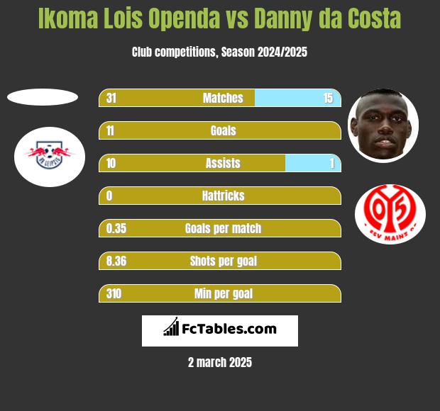 Ikoma Lois Openda vs Danny da Costa h2h player stats