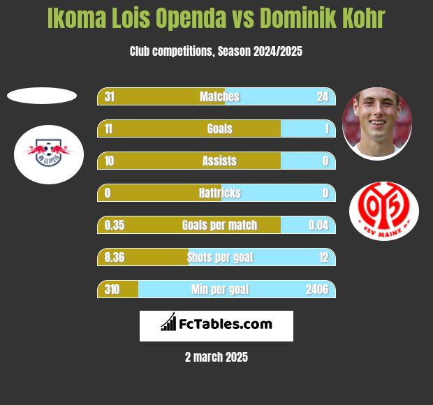 Ikoma Lois Openda vs Dominik Kohr h2h player stats