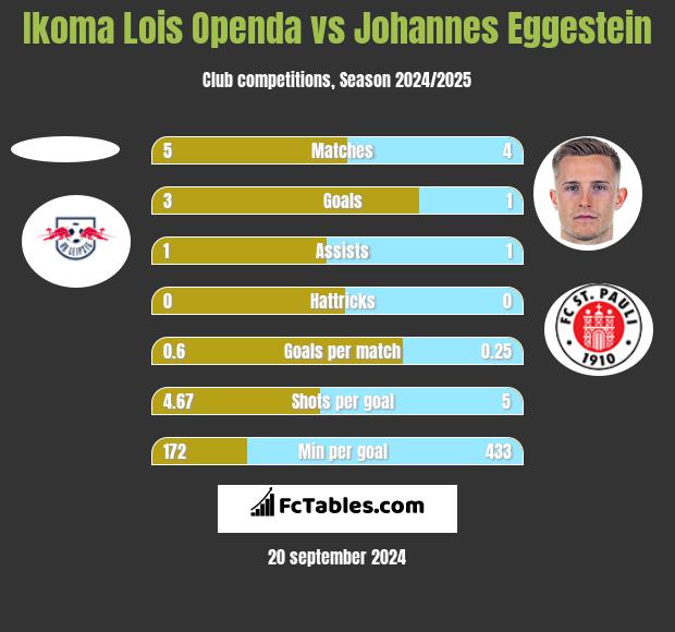 Ikoma Lois Openda vs Johannes Eggestein h2h player stats