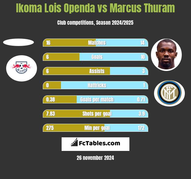 Ikoma Lois Openda vs Marcus Thuram h2h player stats