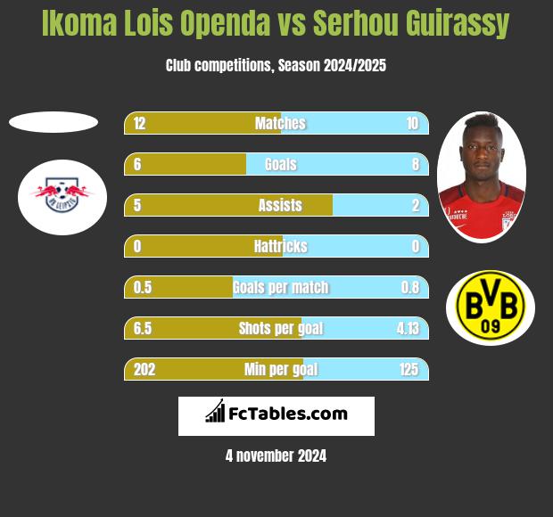 Ikoma Lois Openda vs Serhou Guirassy h2h player stats