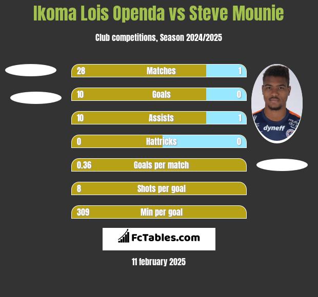 Ikoma Lois Openda vs Steve Mounie h2h player stats