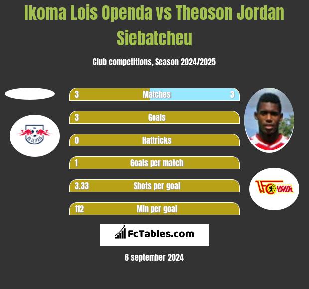 Ikoma Lois Openda vs Theoson Jordan Siebatcheu h2h player stats