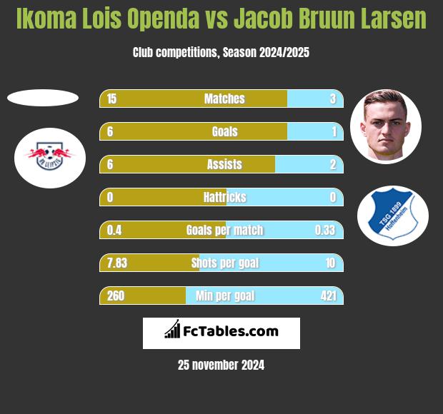 Ikoma Lois Openda vs Jacob Bruun Larsen h2h player stats