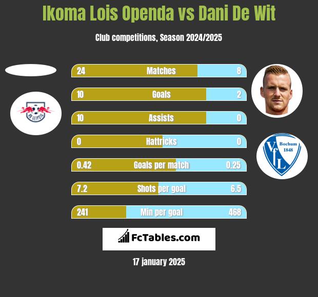 Ikoma Lois Openda vs Dani De Wit h2h player stats