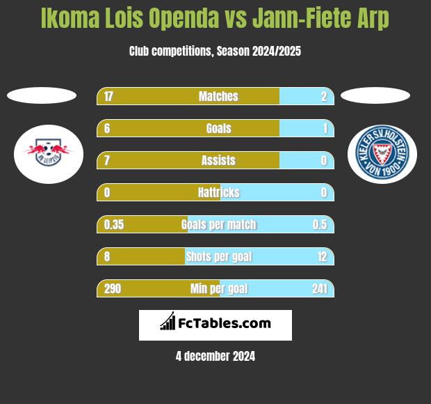 Ikoma Lois Openda vs Jann-Fiete Arp h2h player stats