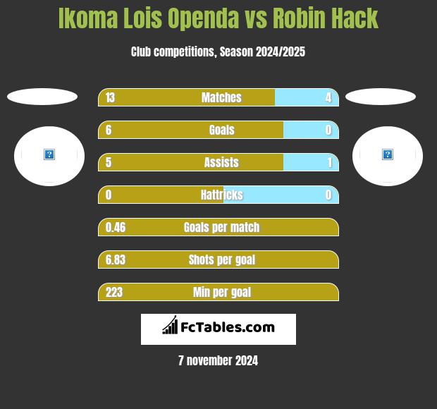 Ikoma Lois Openda vs Robin Hack h2h player stats