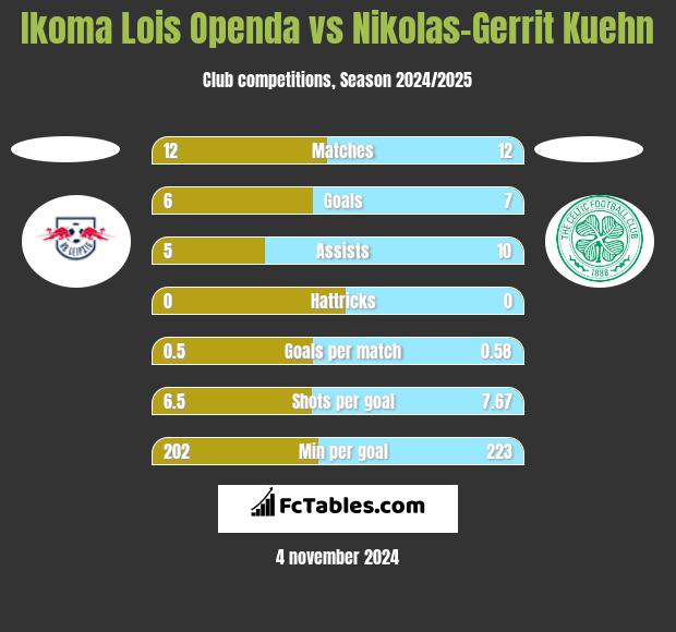 Ikoma Lois Openda vs Nikolas-Gerrit Kuehn h2h player stats