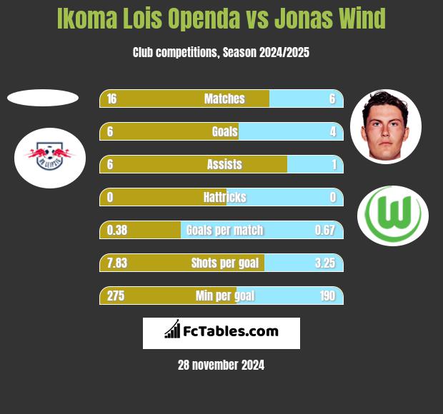 Ikoma Lois Openda vs Jonas Wind h2h player stats