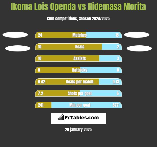 Ikoma Lois Openda vs Hidemasa Morita h2h player stats