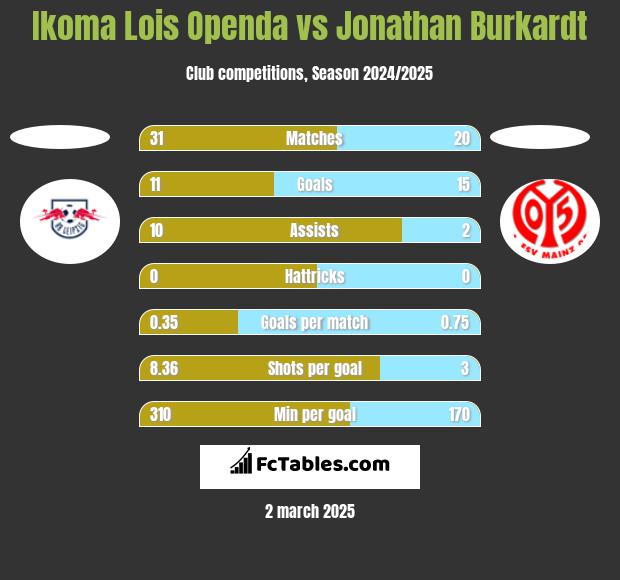 Ikoma Lois Openda vs Jonathan Burkardt h2h player stats