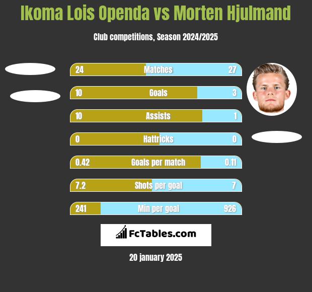 Ikoma Lois Openda vs Morten Hjulmand h2h player stats