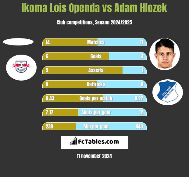 Ikoma Lois Openda vs Adam Hlozek h2h player stats