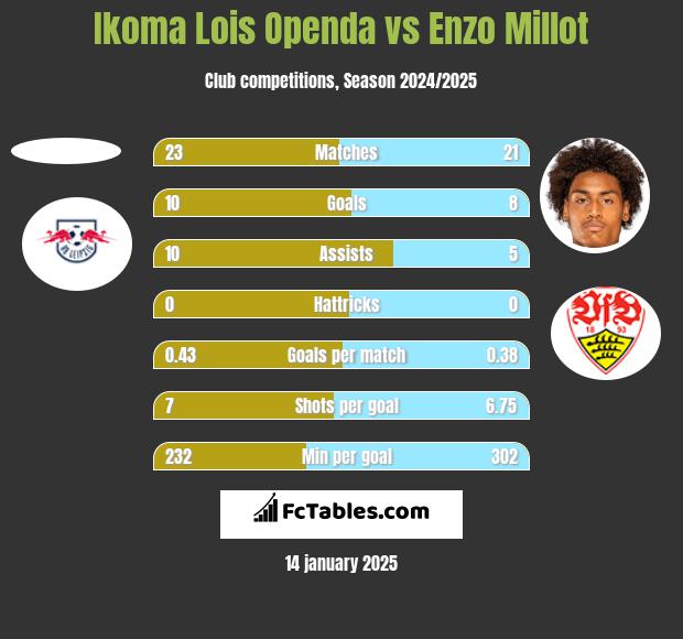 Ikoma Lois Openda vs Enzo Millot h2h player stats