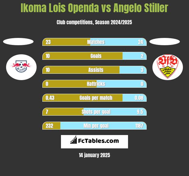 Ikoma Lois Openda vs Angelo Stiller h2h player stats