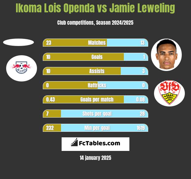 Ikoma Lois Openda vs Jamie Leweling h2h player stats