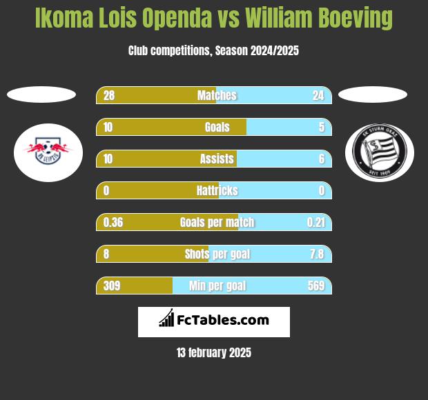 Ikoma Lois Openda vs William Boeving h2h player stats