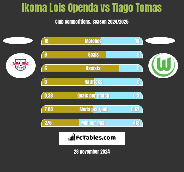 Ikoma Lois Openda vs Tiago Tomas h2h player stats