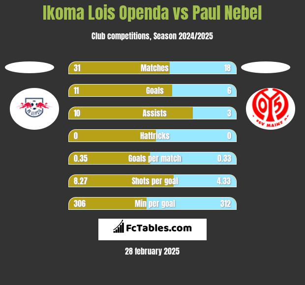 Ikoma Lois Openda vs Paul Nebel h2h player stats