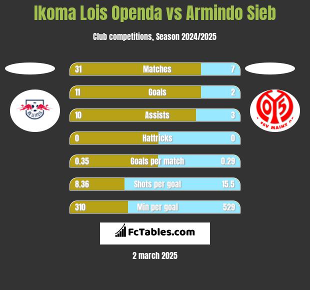 Ikoma Lois Openda vs Armindo Sieb h2h player stats