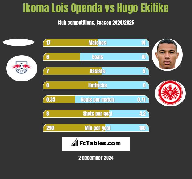 Ikoma Lois Openda vs Hugo Ekitike h2h player stats