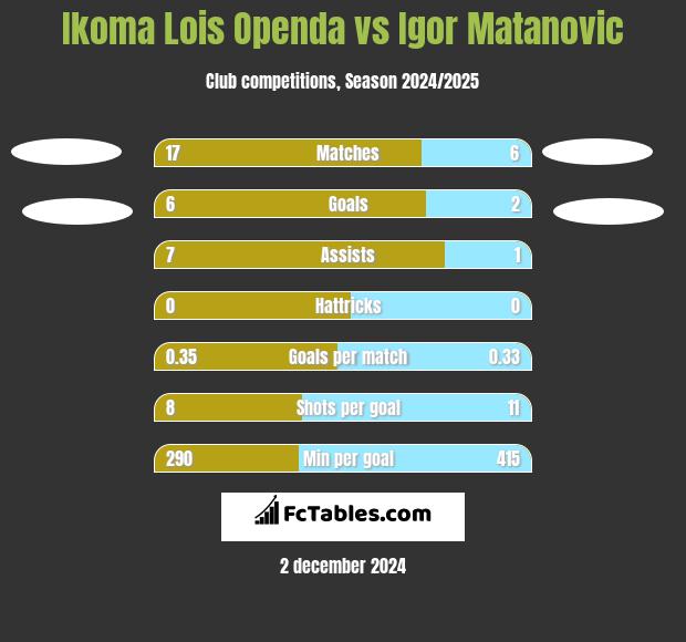 Ikoma Lois Openda vs Igor Matanovic h2h player stats