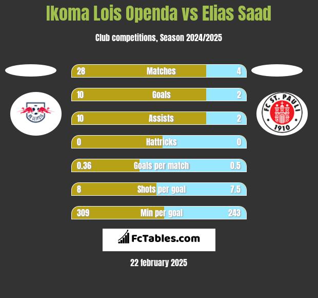 Ikoma Lois Openda vs Elias Saad h2h player stats