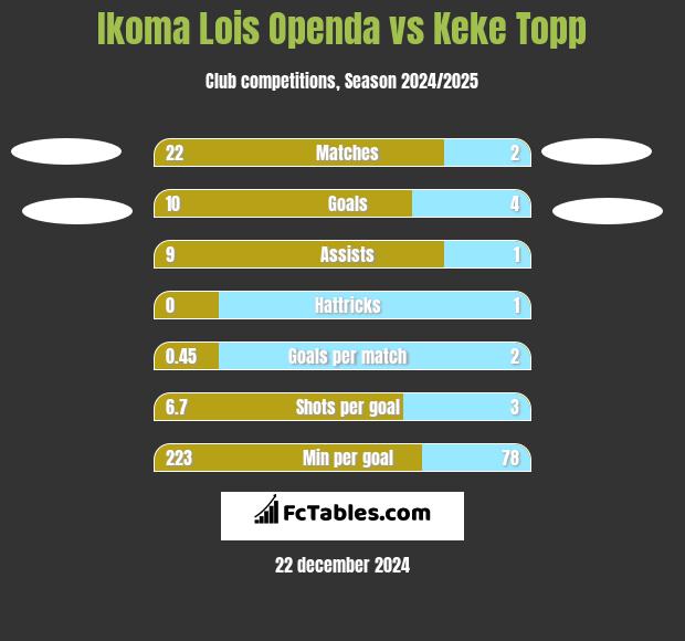 Ikoma Lois Openda vs Keke Topp h2h player stats