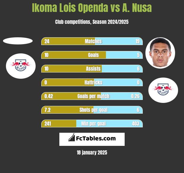 Ikoma Lois Openda vs A. Nusa h2h player stats