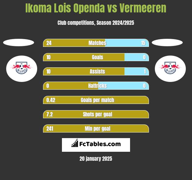 Ikoma Lois Openda vs Vermeeren h2h player stats