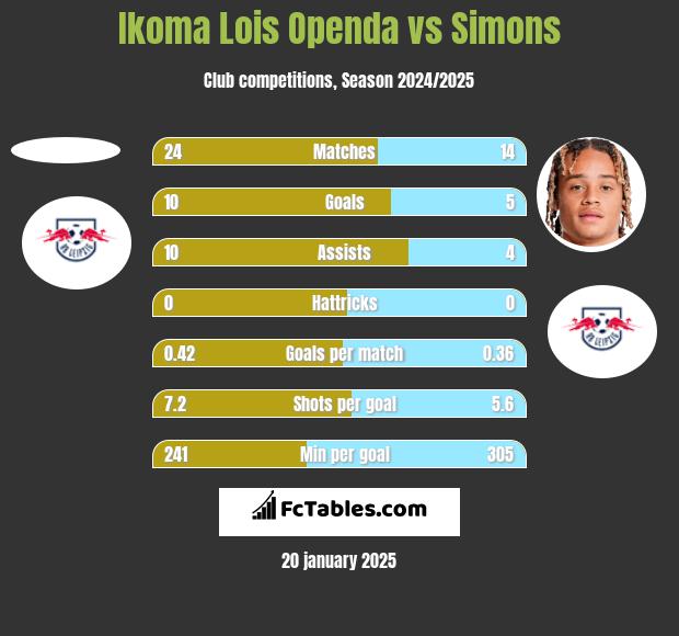 Ikoma Lois Openda vs Simons h2h player stats