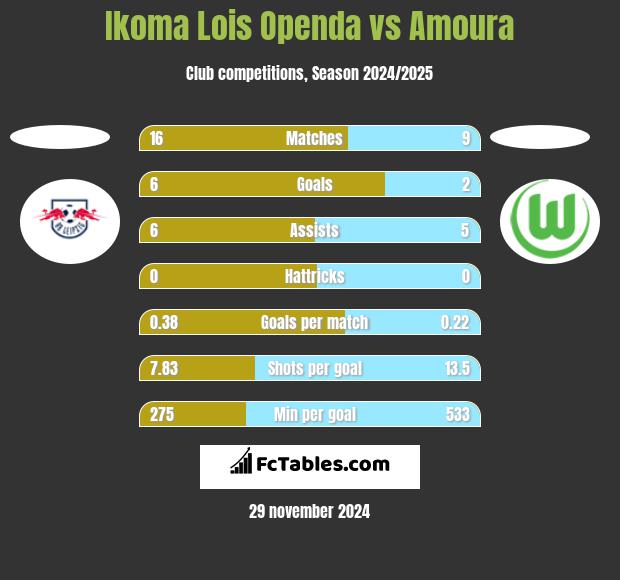 Ikoma Lois Openda vs Amoura h2h player stats