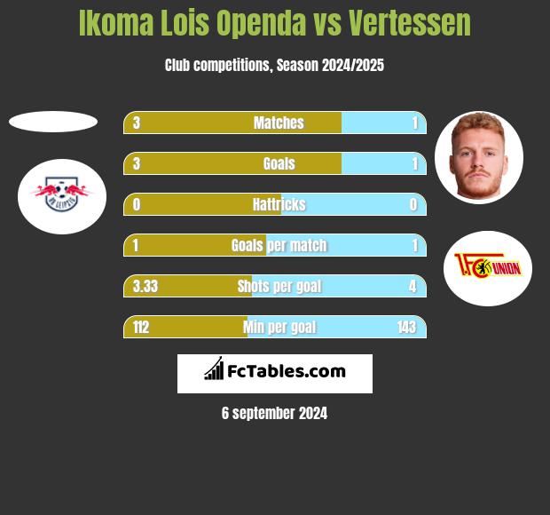 Ikoma Lois Openda vs Vertessen h2h player stats