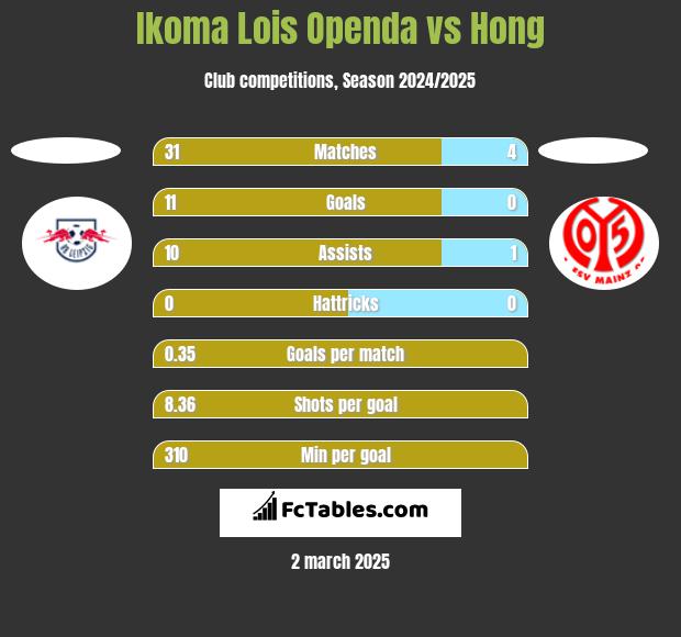 Ikoma Lois Openda vs Hong h2h player stats