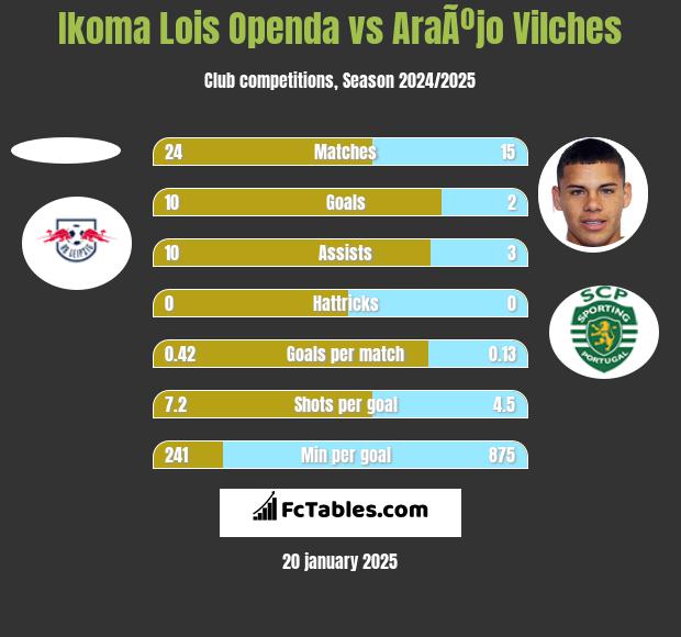 Ikoma Lois Openda vs AraÃºjo Vilches h2h player stats