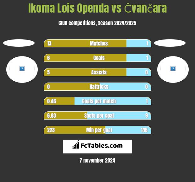 Ikoma Lois Openda vs Čvančara h2h player stats