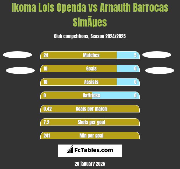 Ikoma Lois Openda vs Arnauth Barrocas SimÃµes h2h player stats