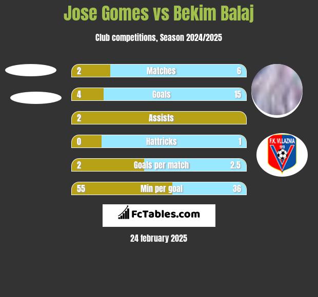 Jose Gomes vs Bekim Balaj h2h player stats