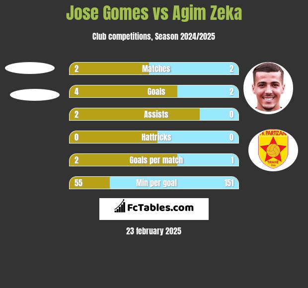 Jose Gomes vs Agim Zeka h2h player stats