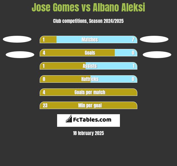 Jose Gomes vs Albano Aleksi h2h player stats