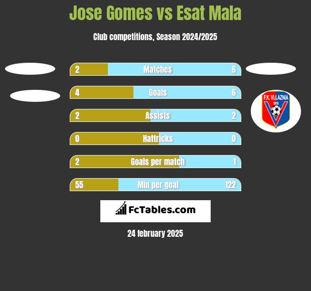 Jose Gomes vs Esat Mala h2h player stats