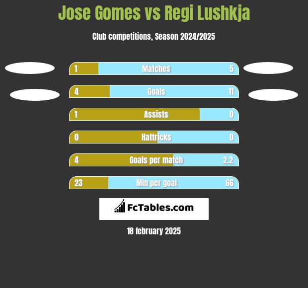 Jose Gomes vs Regi Lushkja h2h player stats