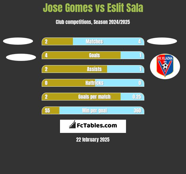 Jose Gomes vs Eslit Sala h2h player stats