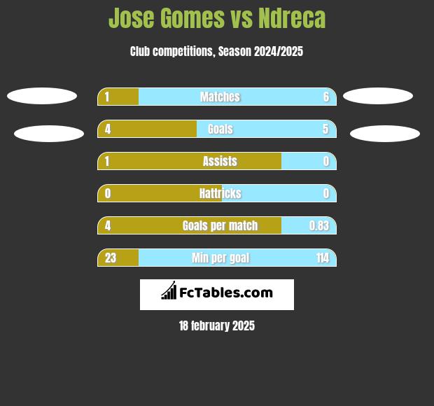 Jose Gomes vs Ndreca h2h player stats