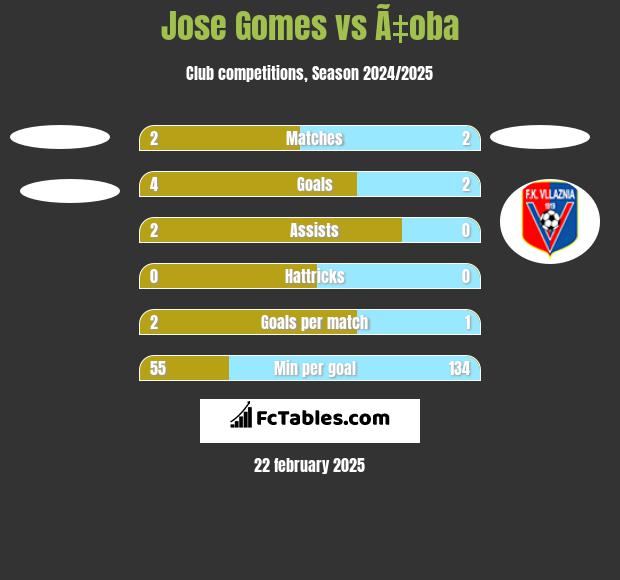 Jose Gomes vs Ã‡oba h2h player stats